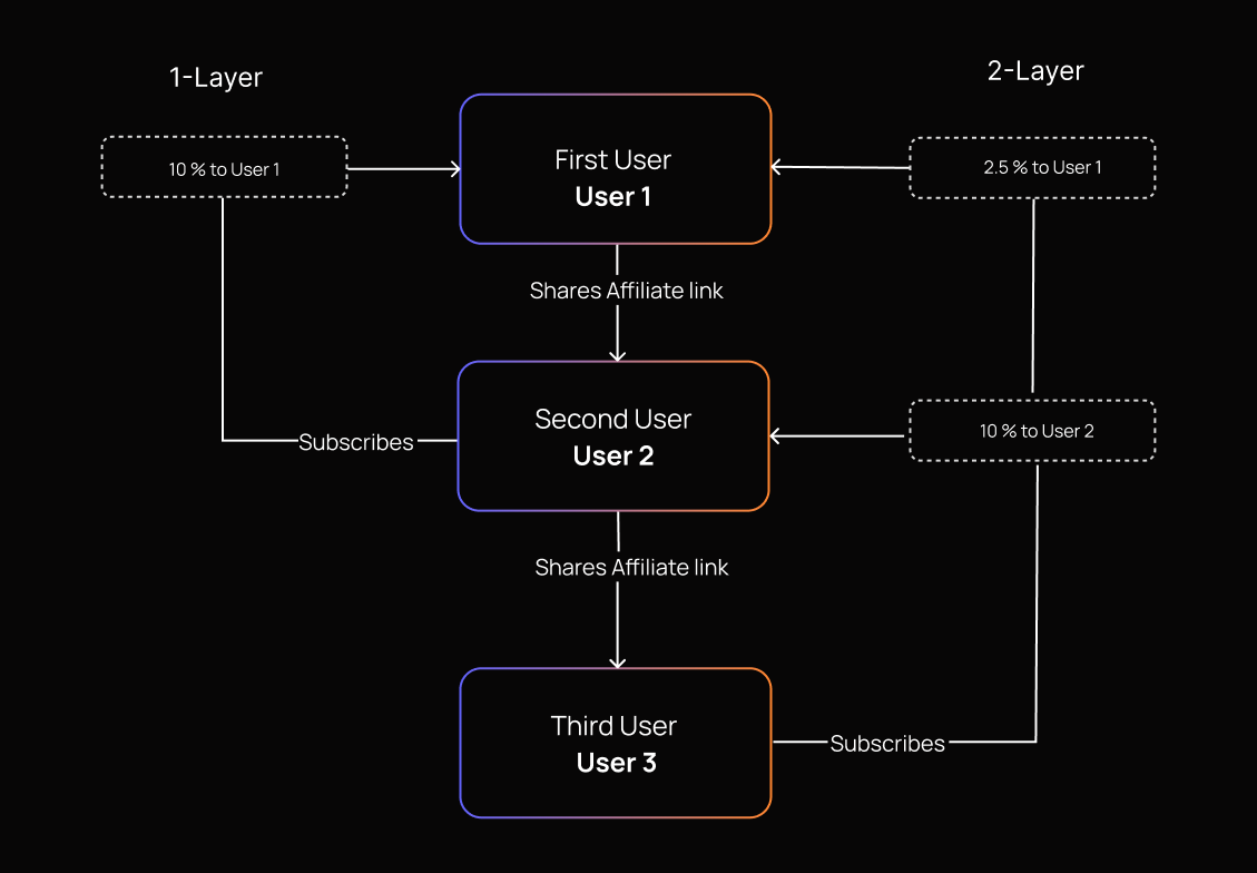 Affiliate Flow Diagram